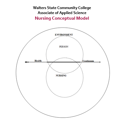 Nursing Conceptual Model