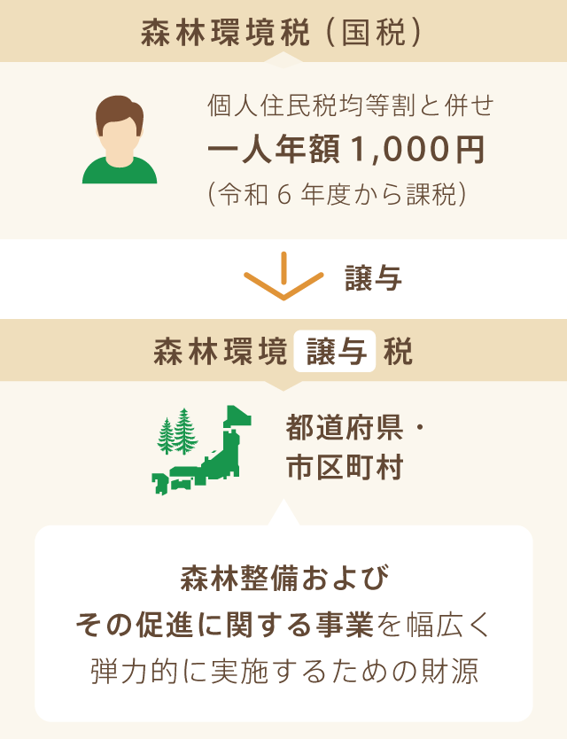 森林環境譲与税は森林整備およびその促進に関する事業を幅広く弾力的に実施するための財源